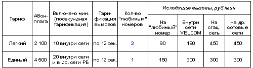 VELCOM сообщил о модификации тарифных планов Легкий, Стандарт, Бизнес+ и BUSINESS.PRO