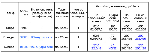 VELCOM сообщил о модификации тарифных планов Легкий, Стандарт, Бизнес+ и BUSINESS.PRO