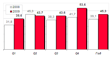 Расходы на привлечение абонента МТС в 2009-2010